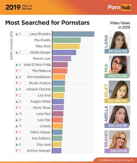 The fifth most. . Pornstars categories